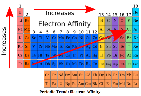 http://study.com/academy/lesson/electron-affinity-definition-trends-equation.html