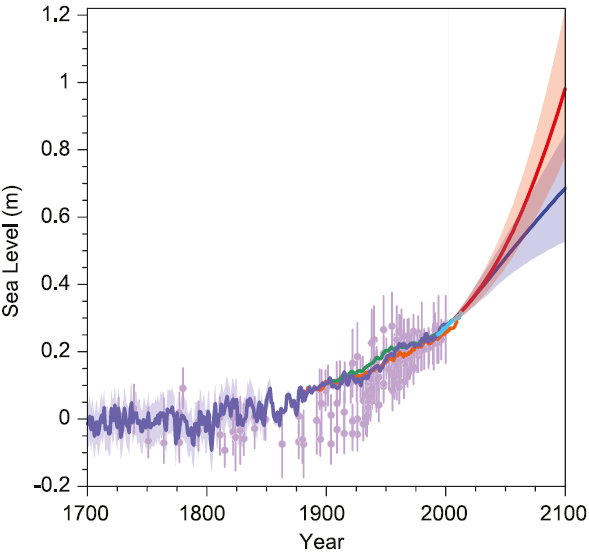 http://www.realclimate.org/index.php/archives/2013/10/sea-level-in-the-5th-ipcc-report/