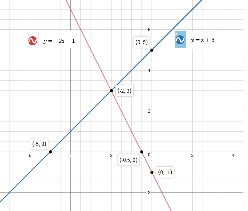 How Do You Solve The System By Graphing Y 2x 1 And Y X 5 Socratic