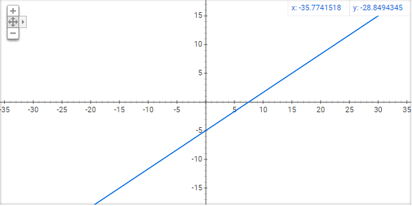 How Do You Graph Y 2 3x 5 Socratic