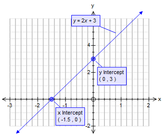 How Do You Graph Using The Intercepts For 2x Y 3 Socratic