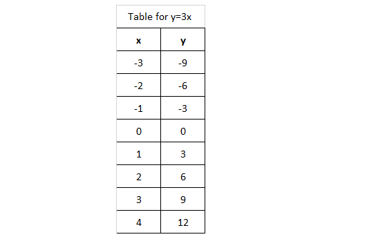 For The Following Function How Do I Construct A Table Y 3x And 3 X 4 Socratic