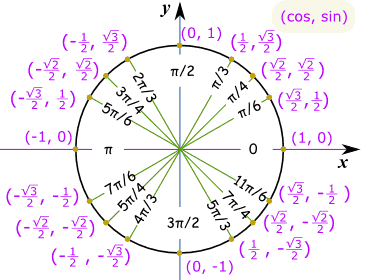 https://www.mathsisfun.com/geometry/unit-circle.html