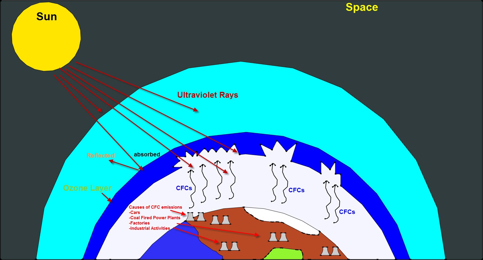 What Is The Difference Between Ozone Depletion And Global Warming 