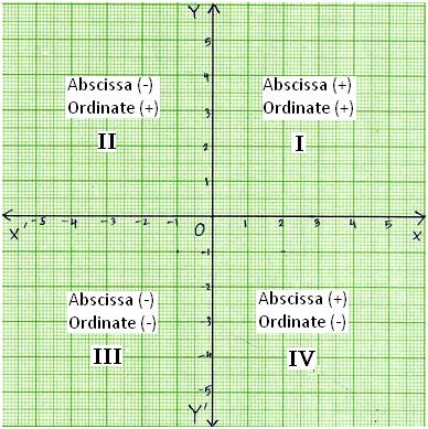 http://www.math-only-math.com/signs-of-coordinates.html