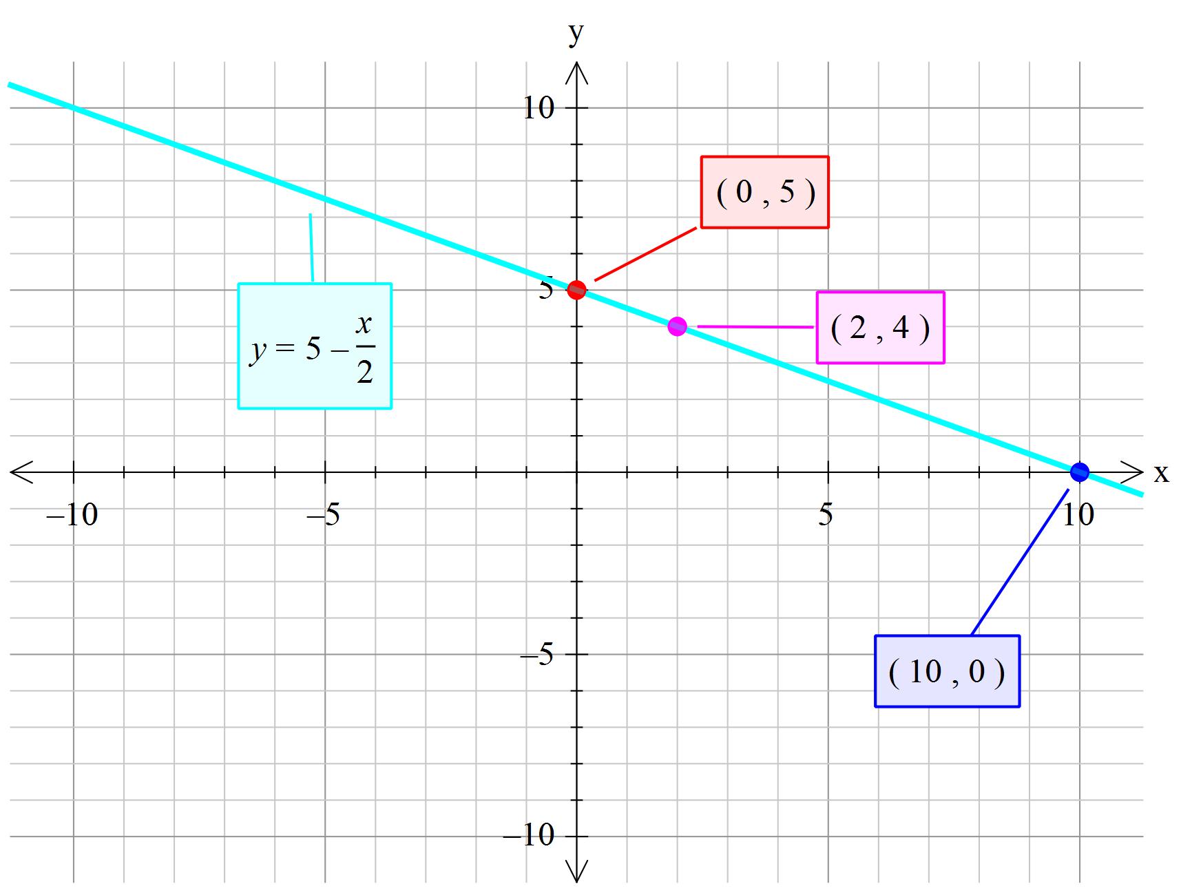 How Do You Graph X 2y 10 By Plotting Points Socratic