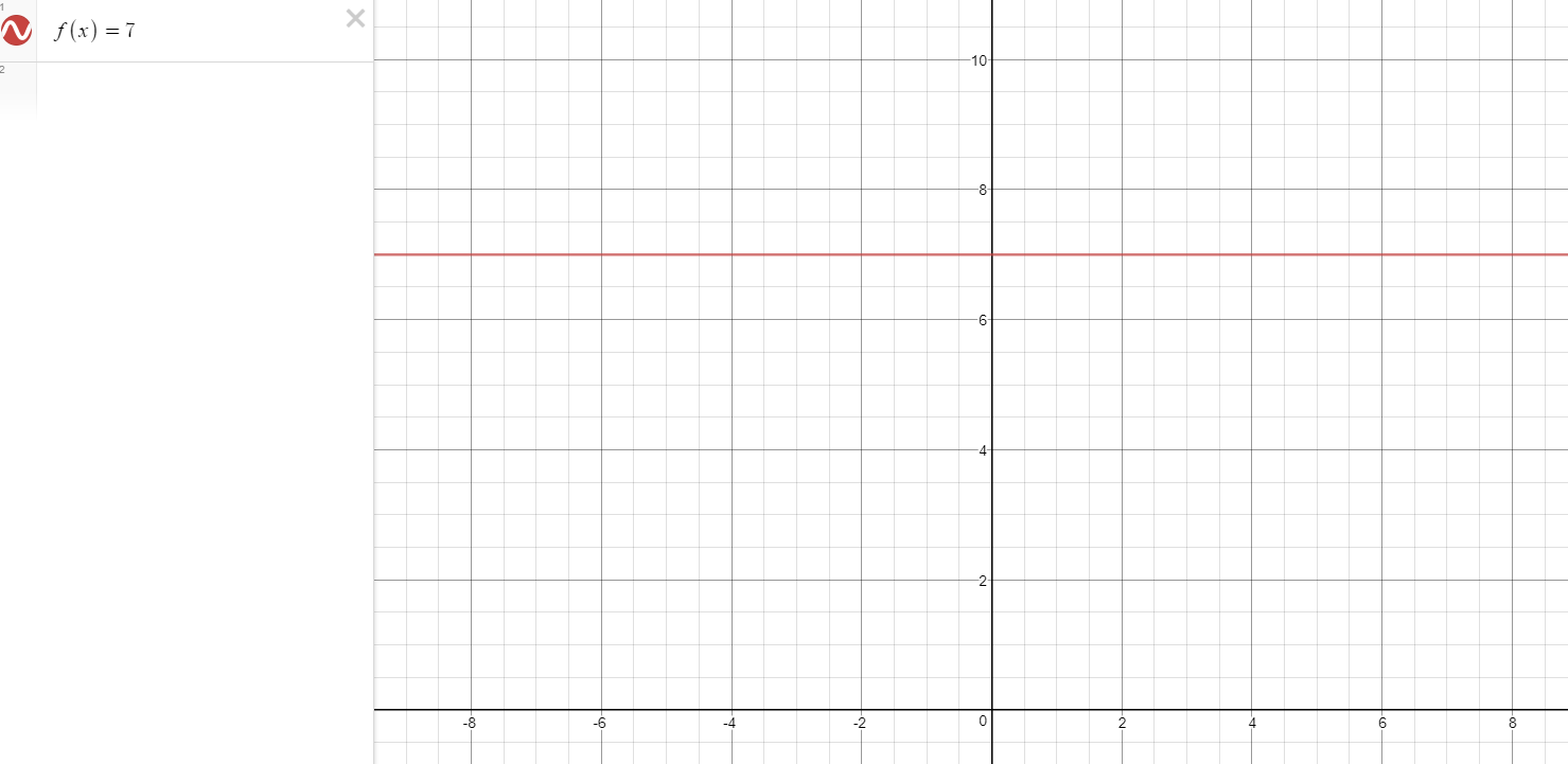 What type of line is Y =- 7?