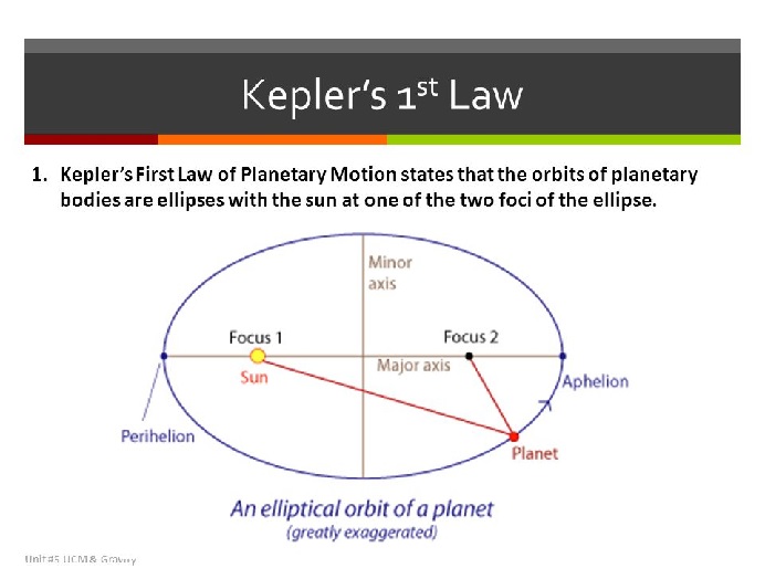 According To Keplers First Law The Orbit Of Each Planet Is What Shape 