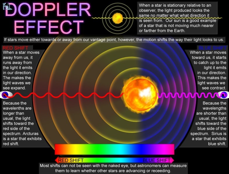 is the doppler effect related to understanding universe? |