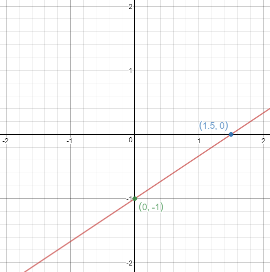 Х у 2 0 график ответ. Постройте график уравнения 2х-4у 5. Постройте график уравнения у -4х+2. Y x3 график функции. График уравнения у=4+4х.