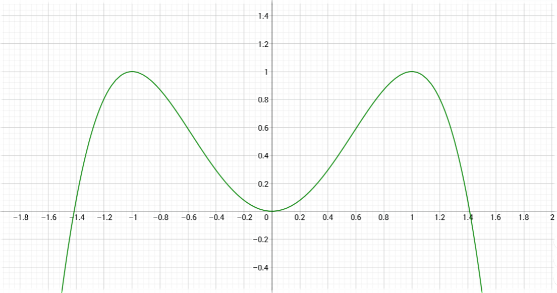 GeoGebra Classic app in Windows 10 was used to make this Graph