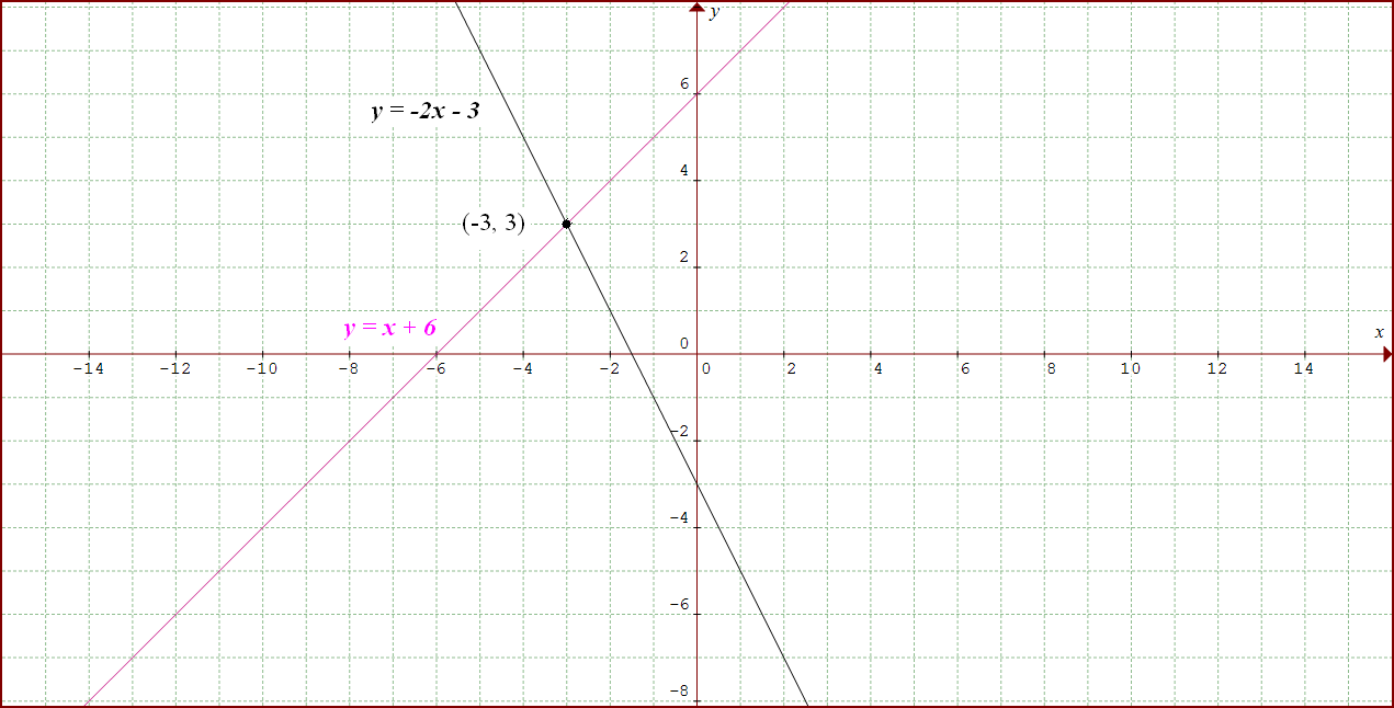 How Do You Solve The System Of Equations Y X 6 And Y 2x 3 Socratic