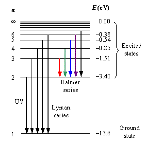 https://chemistry.stackexchange.com/questions/44625/what-is-the-series-limit-in-a-spectral-line