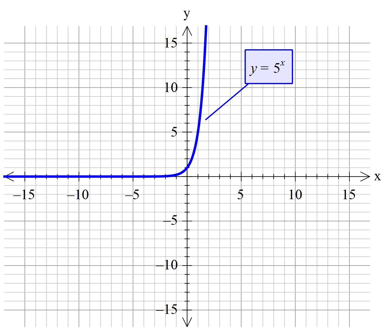 How To Find The Asymptotes Of G X 5 X Socratic