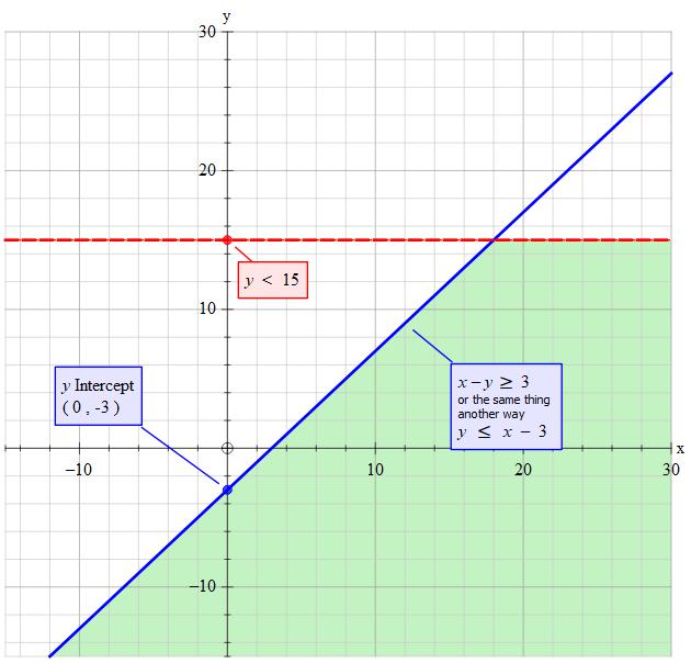 How Do You Graph The System Of Linear Inequalities X Y 3 And Y 15 Socratic