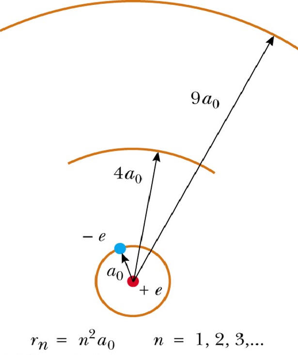 http://jennarocca.com/bohr-radius-equation-derivation/