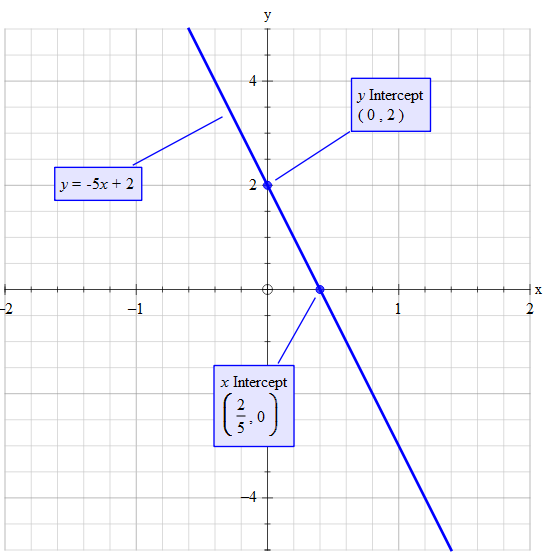 How Do You Graph Y 5x 2 Using The Slope And Intercept Socratic