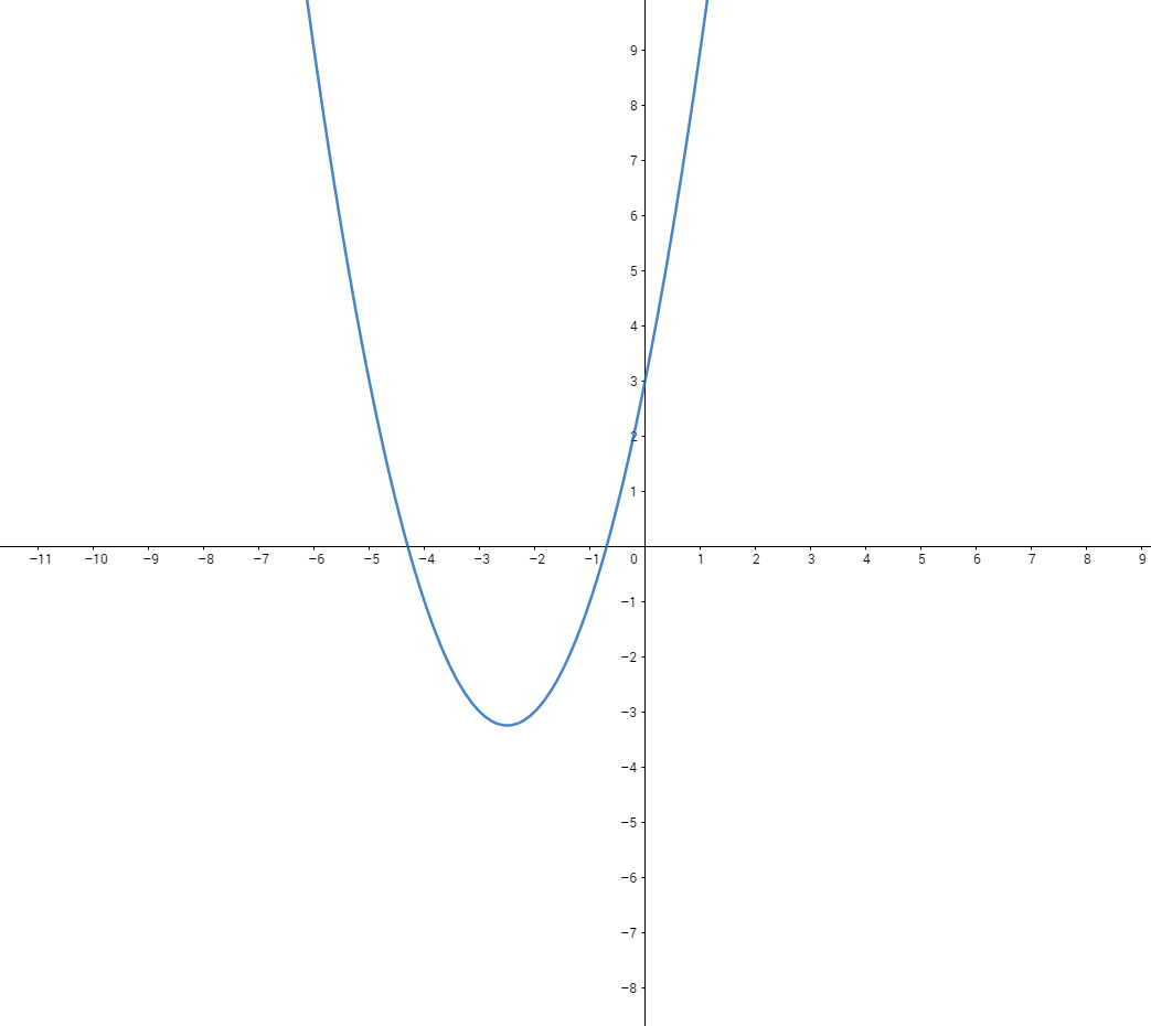 Y x сайт. Y=X^2+5x. Y X 2 5x 2. Y=2x+5. X2 + y2 graph.