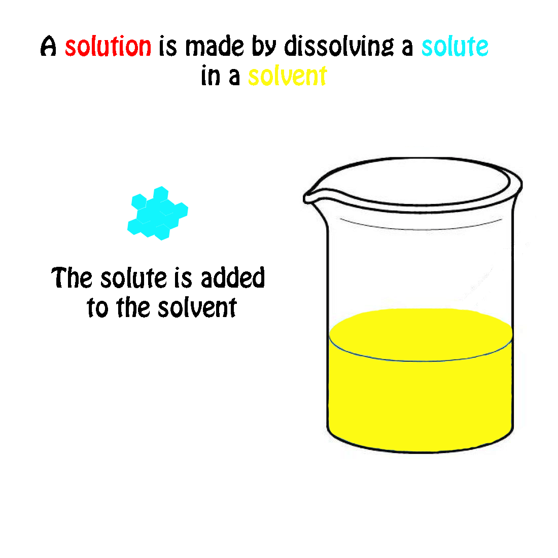 What is the relationship among solutions, solutes, and solvents? | Socratic