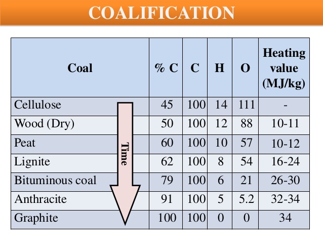 http://www.slideshare.net/udit_suraj/coal-as-energyresourceenter image source here