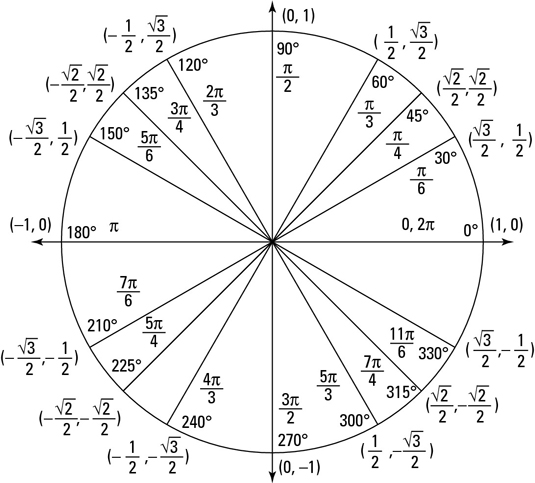 How do you find the point (x,y) on the unit circle that corresponds to ...