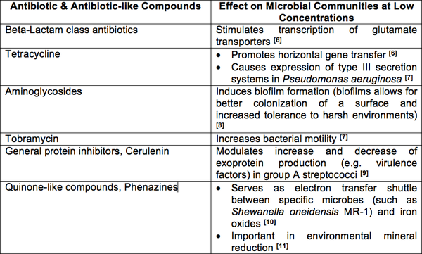 https://microbewiki.kenyon.edu/index.php/Antibiotics_and_Antibiotic_Resistance_in_Nature