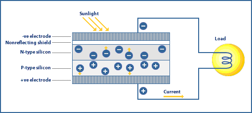 what-are-photovoltaic-cells-socratic