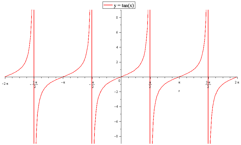 13. is the graph of. so the... tan3x. tanx. with a horizontal compression b...