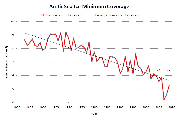https://www.skepticalscience.com/Has-Arctic-sea-ice-recovered.htm
