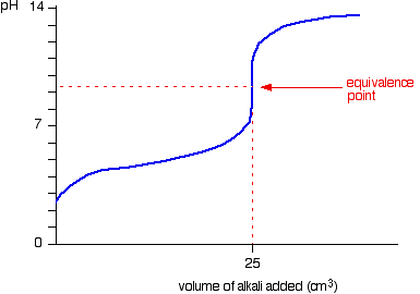 https://www.chemguide.co.uk/physical/acidbaseeqia/phcurves.html