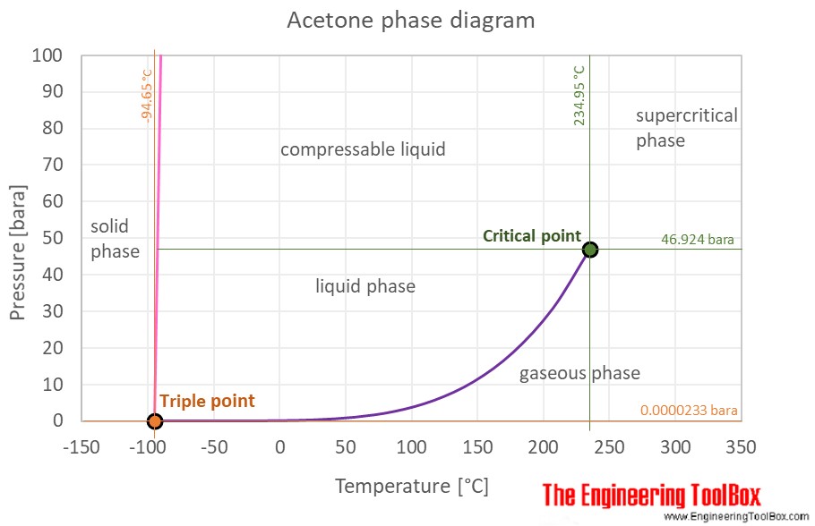acetone boiling point graph
