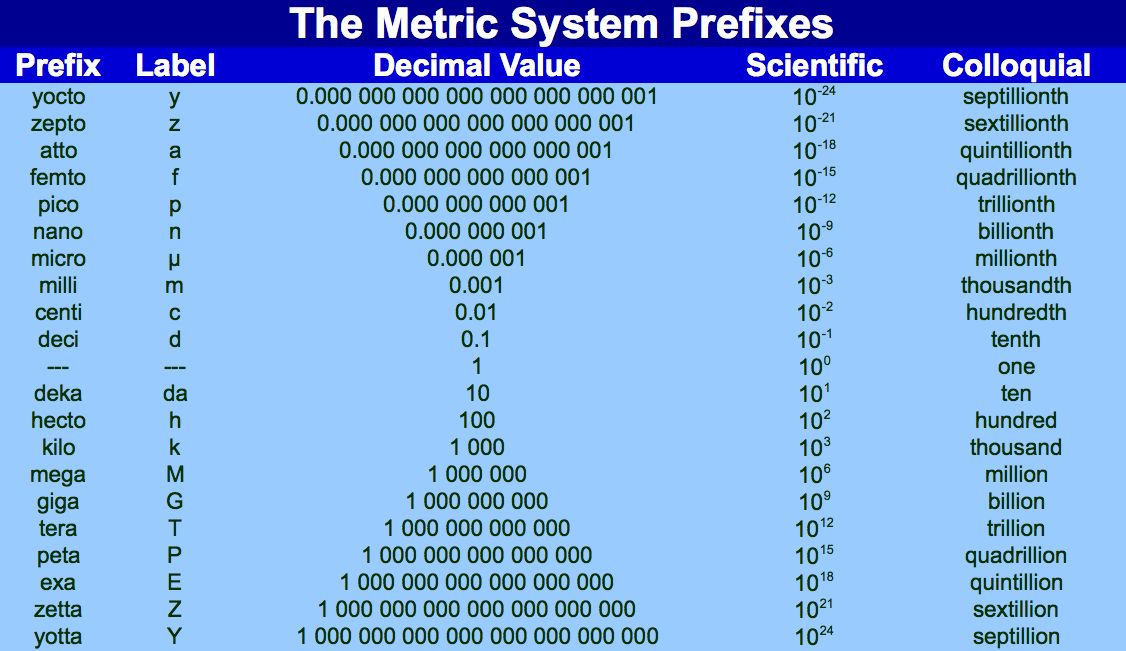 What Prefix Should We Use For 1 1000 Socratic