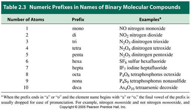 What Are The Prefixes For Naming Molecular Compounds Socratic