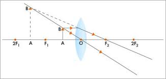 http://physics.tutorvista.com/light/convex-lens.html
