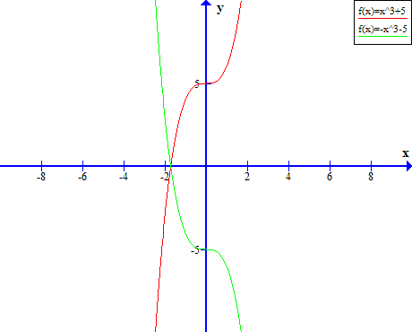 If The Graph Y X 3 5 Is Reflected In The X Axis What Is The New Equation Socratic