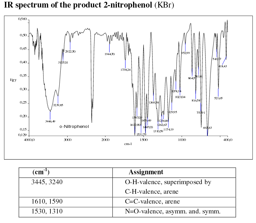 How Would You Distinguish Between Ortho And Para Nitrophenol Using Infrared Spectroscopy Socratic