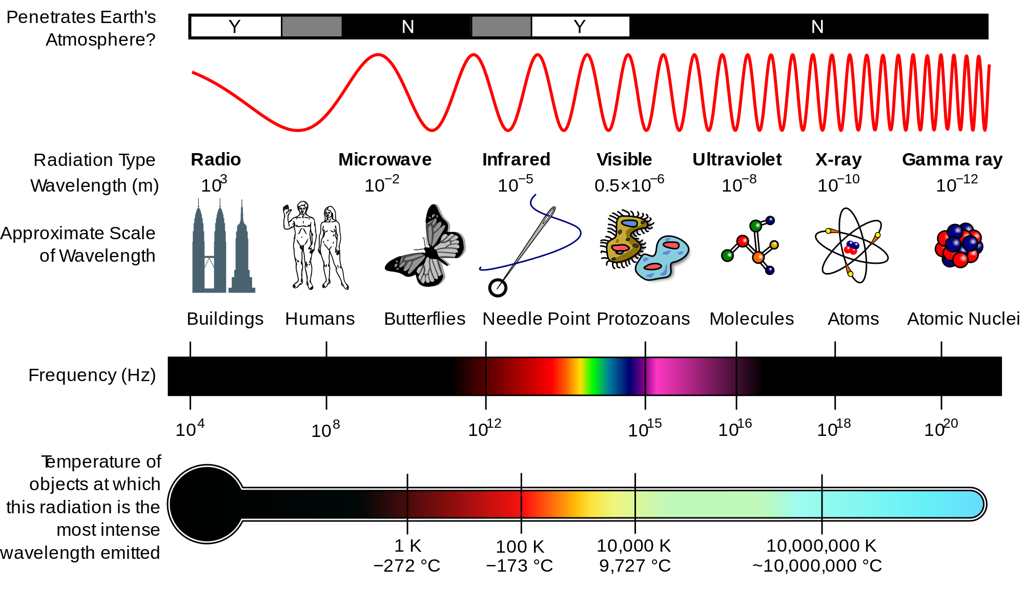 Which Type Of Electromagnetic Energy Has A Shorter Wavelength Than 