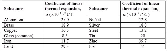 http://dev.physicslab.org/PracticeProblems/Worksheets/APB/Heat/thermalexpansion.aspx