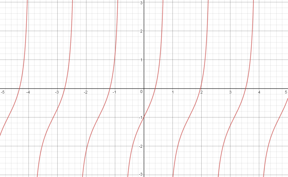 How Do You Graph Y 1 Tan2x Socratic