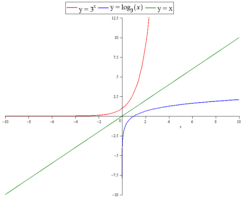 Y log a x график. Y=log3x. Функция or. Y=log a x, найти f(25).