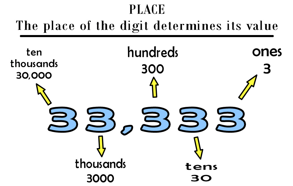 A Website Had 2 135 789 Hits What Is The Value Of The Digit 3 Socratic