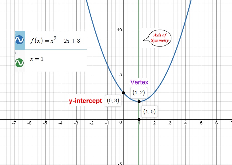 График f 0 2. График f-stop. Graph x^2-2.