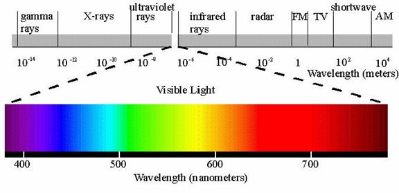 flicker Lige Northern How does red light have a larger wavelength than blue light? | Socratic