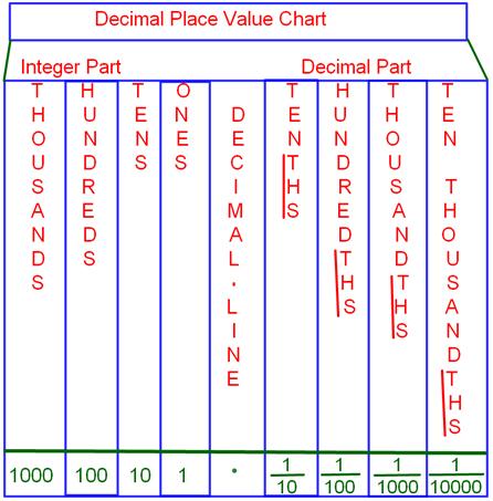 http://www.math-only-math.com/decimal-place-value-chart.html