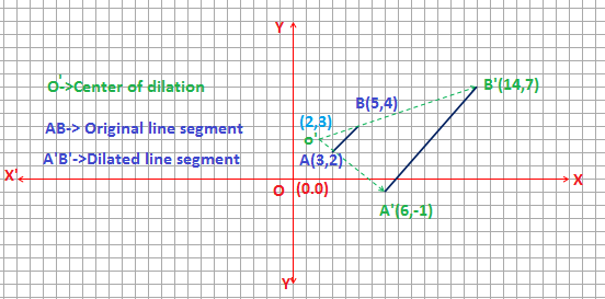 A Line Segment Has Endpoints At 3 2 And 5 4 The Line Segment Is Dilated By A Factor Of 4 Around 2 3 What Are The New Endpoints And Length Of The Line Segment Socratic