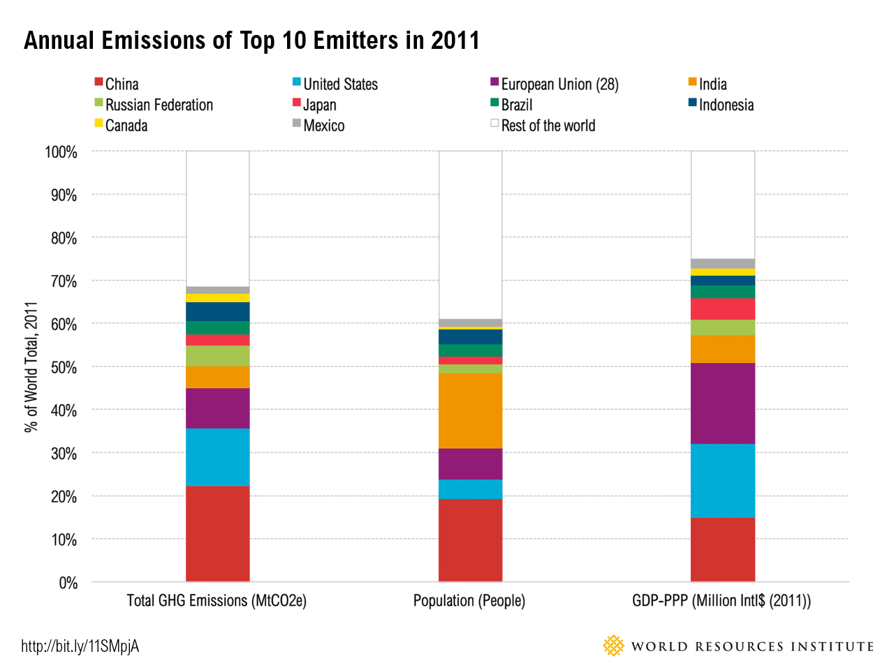 http://www.wri.org/blog/2014/11/6-graphs-explain-world%E2%80%99s-top-10-emitters