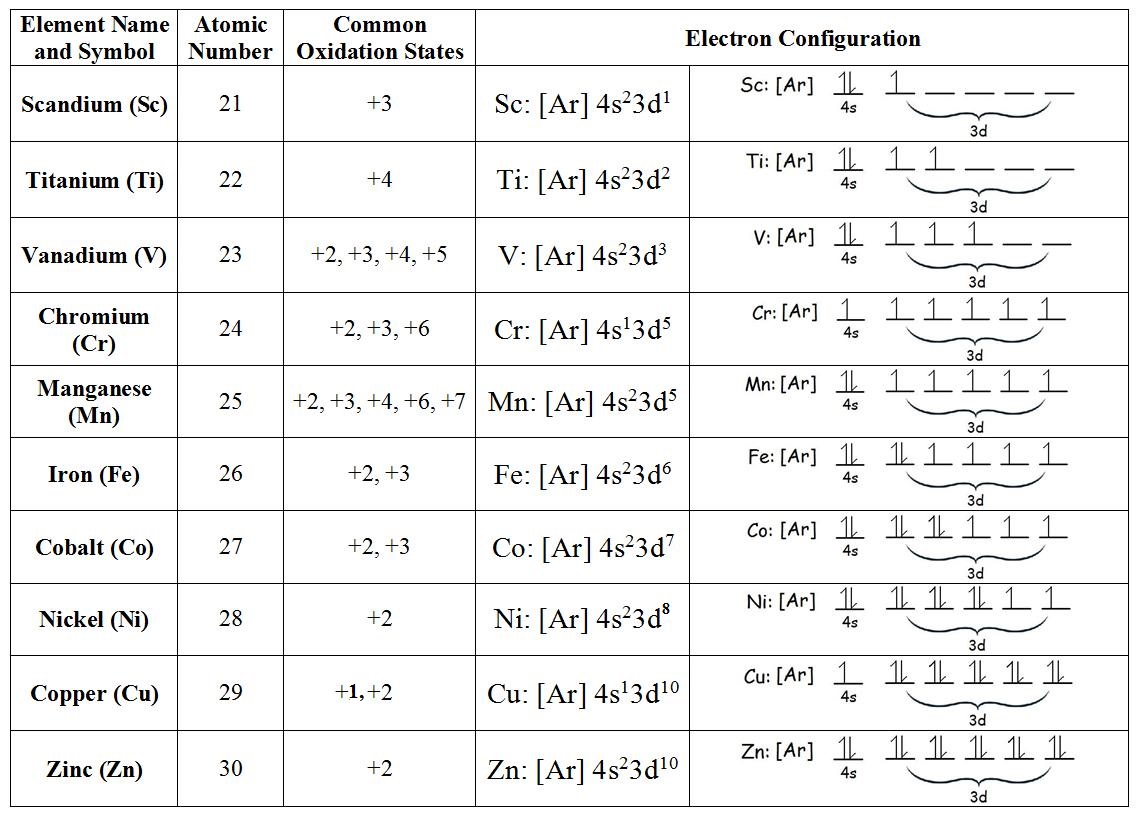 https://chem.libretexts.org/Core/Inorganic_Chemistry/Descriptive_Chemistry/Elements_Organized_by_Block/3_d-Block_Elements/1b_Properties_of_Transition_Metals/Electron_Configuration_of_Transition_Metals/Oxidation_States_of_Transition_Metalsenter image source here