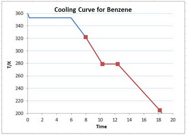 Cooling curve