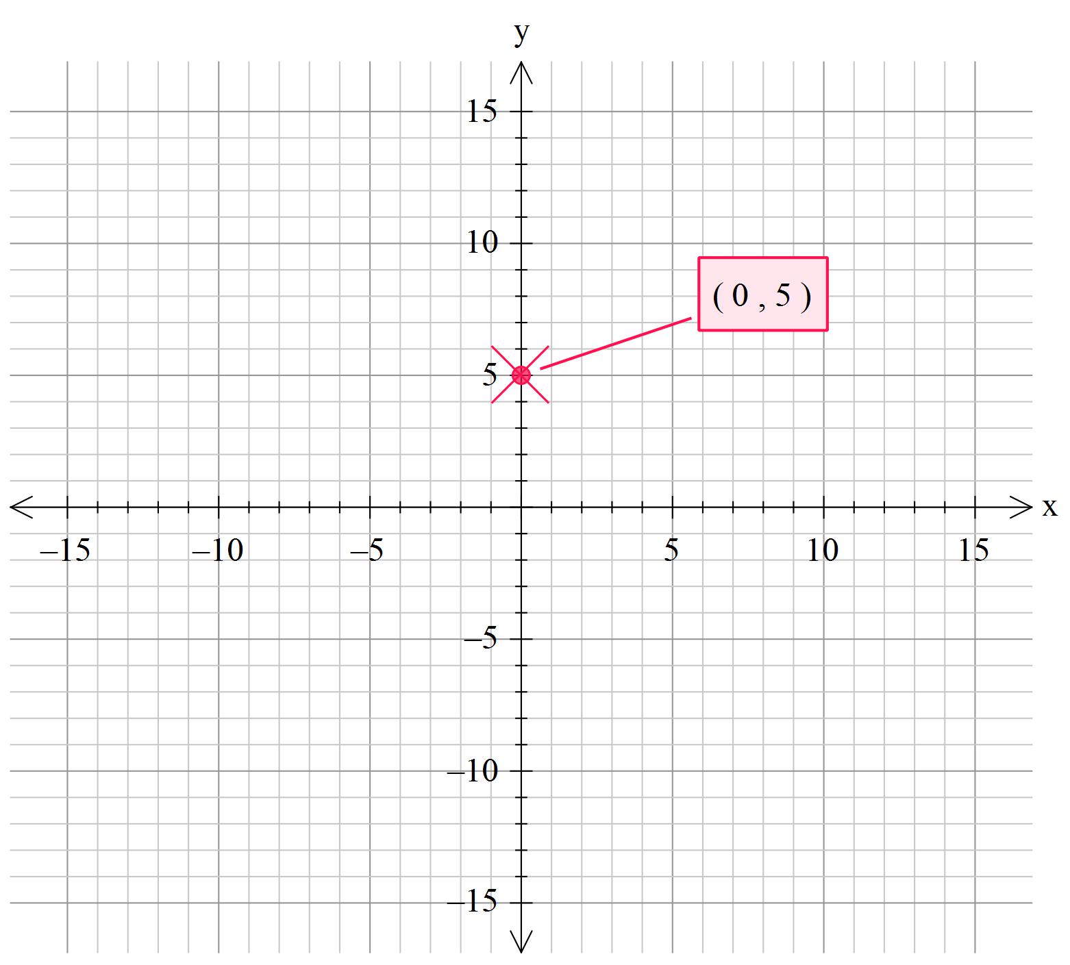 On the coordinate plane, what does point (20, 20) represent?  Socratic