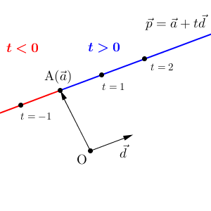 http://math.nakaken88.com/textbook/basic-vector-equation-of-line/
